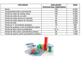 NATUREZA AVALIAÇÃO
PERCENTUAL DEBITADOS
DIAS
Morte 100 6.000
Incapacidade total e permanente 100 6.000
Perda da visão de ambos olhos 100 6.000
Perda da visão de um olho 30 1.800
Perda do braço acima do cotovelo 75 4.500
Perda do braço abaixo do cotovelo 60 3.600
Perda da mão 50 3.600
Perda do 1º quirodáctilo (polegar) 10 600
Perda de qualquer outro quirodáctilo (dedo) 5 300
Perda de dois outros quirodáctilos 12 ½ 750
Perda de três outros quirodáctilos (dedos) 20 1.200
Perda de quatro outros quirodáctilos (dedos) 30 1.800
 
