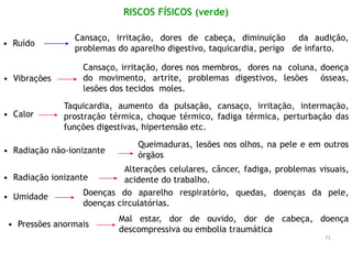 71
RISCOS FÍSICOS (verde)
• Ruído
Cansaço, irritação, dores de cabeça, diminuição da audição,
problemas do aparelho digestivo, taquicardia, perigo de infarto.
• Vibrações
Cansaço, irritação, dores nos membros, dores na coluna, doença
do movimento, artrite, problemas digestivos, lesões ósseas,
lesões dos tecidos moles.
• Calor
• Radiação não-ionizante
Queimaduras, lesões nos olhos, na pele e em outros
órgãos
• Radiação ionizante
Alterações celulares, câncer, fadiga, problemas visuais,
acidente do trabalho.
• Umidade Doenças do aparelho respiratório, quedas, doenças da pele,
doenças circulatórias.
• Pressões anormais
Taquicardia, aumento da pulsação, cansaço, irritação, intermação,
prostração térmica, choque térmico, fadiga térmica, perturbação das
funções digestivas, hipertensão etc.
Mal estar, dor de ouvido, dor de cabeça, doença
descompressiva ou embolia traumática
 