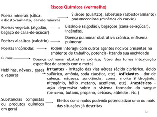 72
Riscos Químicos (vermelho)
Poeira minerais (sílica,
asbesto/amianto, carvão mineral
Silicose (quartzo), asbestose (asbesto/amianto)
pneumoconiose (minérios do carvão)
Poeiras vegetais (algodão,
bagaço de cana-de-açúcar)
Bissinose (algodão), bagaçose (cana-de-açúcar),
incêndios.
Poeiras alcalinas (calcário)
Doença pulmonar obstrutiva crônica, enfisema
pulmonar
Poeiras incômodas Podem interagir com outros agentes nocivos presentes no
ambiente de trabalho, potencia- lizando sua nocividade
Fumos Doença pulmonar obstrutiva crônica, febre dos fumos intoxicação
específica de acordo com o metal
Neblinas, névoas , gases
e vapores
Irritantes - irritação das vias aéreas (ácido clorídrico, ácido
sulfúrico, amônia, soda cáustica, etc). Asfixiantes - dor de
cabeça, náuseas, sonolência, coma, morte (hidrogênio,
nitrogênio, hélio, metano, acetileno, etc). Anestésicos -
ação depressiva sobre o sistema formador do sangue
(benzeno, butano, propano, cetonas, aldeídos, etc.)
Substâncias compostas
ou produtos químicos
em geral
Efeitos combinados podendo potencializar uma ou mais
das situações já descritas
 