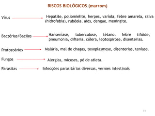 73
Vírus
Bactérias/Bacilos
Protozoários
Fungos
Parasitas
RISCOS BIOLÓGICOS (marrom)
Hepatite, poliomielite, herpes, varíola, febre amarela, raiva
(hidrofobia), rubéola, aids, dengue, meningite.
Hanseníase, tuberculose, tétano, febre tifóide,
pneumonia, difteria, cólera, leptospirose, disenterias.
Malária, mal de chagas, toxoplasmose, disenterias, teníase.
Alergias, micoses, pé de atleta.
Infecções parasitárias diversas, vermes intestinais
 