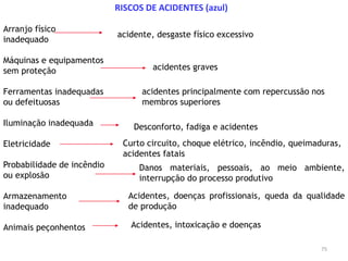 75
Arranjo físico
inadequado
Máquinas e equipamentos
sem proteção
Ferramentas inadequadas
ou defeituosas
Iluminação inadequada
Eletricidade
Probabilidade de incêndio
ou explosão
Armazenamento
inadequado
Animais peçonhentos
RISCOS DE ACIDENTES (azul)
acidente, desgaste físico excessivo
acidentes graves
acidentes principalmente com repercussão nos
membros superiores
Desconforto, fadiga e acidentes
Curto circuito, choque elétrico, incêndio, queimaduras,
acidentes fatais
Danos materiais, pessoais, ao meio ambiente,
interrupção do processo produtivo
Acidentes, doenças profissionais, queda da qualidade
de produção
Acidentes, intoxicação e doenças
 