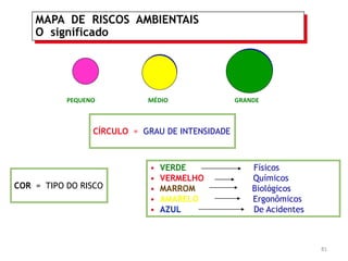 81
MAPA DE RISCOS AMBIENTAIS
O significado
PEQUENO MÉDIO GRANDE
CÍRCULO = GRAU DE INTENSIDADE
COR = TIPO DO RISCO
• VERDE Físicos
• VERMELHO Químicos
• MARROM Biológicos
• AMARELO Ergonômicos
• AZUL De Acidentes
 