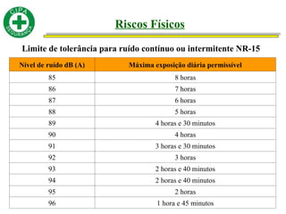 Limite de tolerância para ruído contínuo ou intermitente NR-15
Nível de ruído dB (A) Máxima exposição diária permissível
85 8 horas
86 7 horas
87 6 horas
88 5 horas
89 4 horas e 30 minutos
90 4 horas
91 3 horas e 30 minutos
92 3 horas
93 2 horas e 40 minutos
94 2 horas e 40 minutos
95 2 horas
96 1 hora e 45 minutos
Riscos Físicos
 