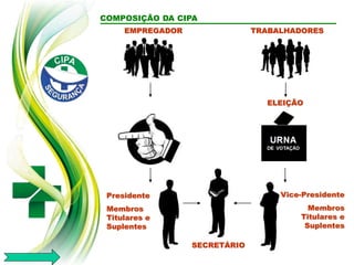 COMPOSIÇÃO DA CIPA
EMPREGADOR TRABALHADORES
ELEIÇÃO
Presidente
Membros
Titulares e
Suplentes
Vice-Presidente
Membros
Titulares e
Suplentes
SECRETÁRIO
 