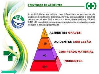 PREVENÇÃO DE ACIDENTES
A multiplicidade de fatores que influenciam a ocorrência de
acidentes no ambiente produtivo, motivou pesquisadores a partir da
década de 30, nos EUA a estudar o tema, destacando-se, FRANK
BIRD JR, que desenvolveu uma correlação entre os diversos níveis
de lesão e danos a propriedade.
ACIDENTES GRAVES
ACIDENTES COM LESÃO
COM PERDA MATERIAL
INCIDENTES
1
10
60
600
 