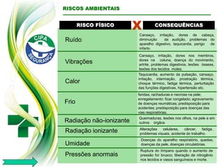 RISCO FÍSICO CONSEQUÊNCIAS
Ruído
Vibrações
Calor
Radiação não-ionizante
Radiação ionizante
Umidade
Pressões anormais
Cansaço, irritação, dores de cabeça,
diminuição da audição, problemas do
aparelho digestivo, taquicardia, perigo de
infarto.
Cansaço, irritação, dores nos membros,
dores na coluna, doença do movimento,
artrite, problemas digestivos, lesões ósseas,
lesões dos tecidos moles.
Taquicardia, aumento da pulsação, cansaço,
irritação, intermação, prostração térmica,
choque térmico, fadiga térmica, perturbação
das funções digestivas, hipertensão etc.
Queimaduras, lesões nos olhos, na pele e em
outros órgãos
Alterações celulares, câncer, fadiga,
problemas visuais, acidente do trabalho.
Doenças do aparelho respiratório, quedas,
doenças da pele, doenças circulatórias.
Ruptura do tímpano quando o aumento de
pressão for brusco; liberação de nitrogênio
nos tecidos e vasos sanguíneos e morte.
X
RISCOS AMBIENTAIS
Frio
feridas; rachaduras e necrose na pele;
enregelamento: ficar congelado; agravamento
de doenças reumáticas; predisposição para
acidentes; predisposição para doenças das
vias respiratórias.
 