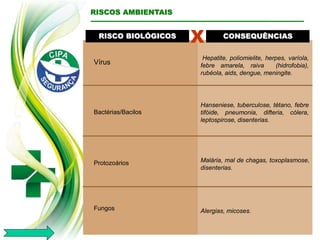 RISCO BIOLÓGICOS CONSEQUÊNCIAS
Vírus
X
Hepatite, poliomielite, herpes, varíola,
febre amarela, raiva (hidrofobia),
rubéola, aids, dengue, meningite.
Bactérias/Bacilos
Protozoários
Fungos
Hanseniese, tuberculose, tétano, febre
tifóide, pneumonia, difteria, cólera,
leptospirose, disenterias.
Malária, mal de chagas, toxoplasmose,
disenterias.
Alergias, micoses.
RISCOS AMBIENTAIS
 