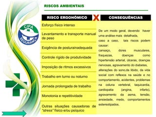 RISCO ERGONÔMICO CONSEQUÊNCIAS
X
Esforço físico intenso
Levantamento e transporte manual
de peso
Exigência de posturainadequada
Controle rígido de produtividade
Imposição de ritmos excessivos
Trabalho em turno ou noturno
Jornada prolongada de trabalho
Monotonia e repetitividade
Outras situações causadoras de
“stress” físico e/ou psíquico
De um modo geral, devendo haver
uma análise mais detalhada,
caso a caso, tais riscos podem
causar:
cansaço, dores musculares,
fraquezas, doenças como
hipertensão arterial, úlceras, doenças
nervosas, agravamento do diabetes,
alterações do sono,da libido, da vida
social com reflexos na saúde e no
comportamento, acidentes, problemas
na coluna vertebral, taquicardia,
cardiopatia (angina, infarto),
agravamento da asma, tensão,
ansiedade, medo, comportamentos
estereotipados.
RISCOS AMBIENTAIS
 