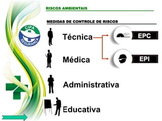 RISCOS AMBIENTAIS
MEDIDAS DE CONTROLE DE RISCOS
Técnica EPC
EPI
Médica
Administrativa
Educativa
 