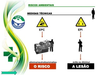RISCOS AMBIENTAIS
MEDIDAS TÉCNICAS
EPC EPI
elimina/neutraliza/sinaliza evita ou diminui
A LESÃO
O RISCO
 