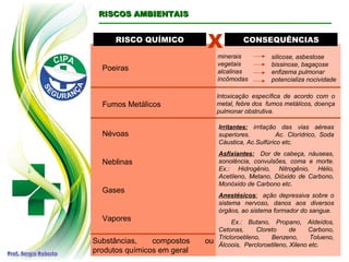 RISCO QUÍMICORISCO QUÍMICO CONSEQUÊNCIASCONSEQUÊNCIAS
Poeiras
X
minerais
vegetais
alcalinas
incômodas
silicose, asbestose
bissinose, bagaçose
enfizema pulmonar
potencializa nocividade
Fumos Metálicos
Intoxicação específica de acordo com o
metal, febre dos fumos metálicos, doença
pulmonar obstrutiva.
Névoas
Neblinas
Gases
Vapores
Irritantes: irritação das vias aéreas
superiores. Ac. Clorídrico, Soda
Cáustica, Ac.Sulfúrico etc.
Asfixiantes: Dor de cabeça, náuseas,
sonolência, convulsões, coma e morte.
Ex.: Hidrogênio, Nitrogênio, Hélio,
Acetileno, Metano, Dióxido de Carbono,
Monóxido de Carbono etc.
Anestésicos: ação depressiva sobre o
sistema nervoso, danos aos diversos
órgãos, ao sistema formador do sangue.
Ex.: Butano, Propano, Aldeídos,
Cetonas, Cloreto de Carbono,
Tricloroetileno, Benzeno, Tolueno,
Álcoois, Percloroetileno, Xileno etc.
Substâncias, compostos ou
produtos químicos em geral
RISCOS AMBIENTAISRISCOS AMBIENTAIS
 