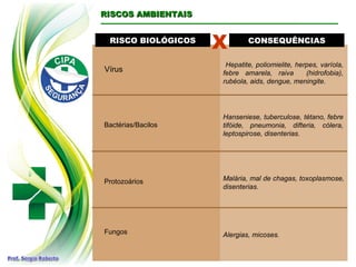 RISCO BIOLÓGICOSRISCO BIOLÓGICOS CONSEQUÊNCIASCONSEQUÊNCIAS
Vírus
X
Hepatite, poliomielite, herpes, varíola,
febre amarela, raiva (hidrofobia),
rubéola, aids, dengue, meningite.
Bactérias/Bacilos
Protozoários
Fungos
Hanseniese, tuberculose, tétano, febre
tifóide, pneumonia, difteria, cólera,
leptospirose, disenterias.
Malária, mal de chagas, toxoplasmose,
disenterias.
Alergias, micoses.
RISCOS AMBIENTAISRISCOS AMBIENTAIS
 