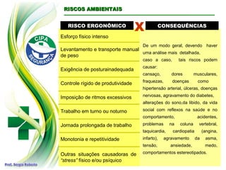 RISCO ERGONÔMICORISCO ERGONÔMICO CONSEQUÊNCIASCONSEQUÊNCIAS
X
Esforço físico intenso
Levantamento e transporte manual
de peso
Exigência de posturainadequada
Controle rígido de produtividade
Imposição de ritmos excessivos
Trabalho em turno ou noturno
Jornada prolongada de trabalho
Monotonia e repetitividade
Outras situações causadoras de
“stress” físico e/ou psíquico
De um modo geral, devendo haver
uma análise mais detalhada,
caso a caso, tais riscos podem
causar:
cansaço, dores musculares,
fraquezas, doenças como
hipertensão arterial, úlceras, doenças
nervosas, agravamento do diabetes,
alterações do sono,da libido, da vida
social com reflexos na saúde e no
comportamento, acidentes,
problemas na coluna vertebral,
taquicardia, cardiopatia (angina,
infarto), agravamento da asma,
tensão, ansiedade, medo,
comportamentos estereotipados.
RISCOS AMBIENTAISRISCOS AMBIENTAIS
 