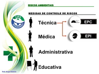 RISCOS AMBIENTAISRISCOS AMBIENTAIS
MEDIDAS DE CONTROLE DE RISCOS
Técnica EPCEPC
EPIEPIMédica
Administrativa
Educativa
 