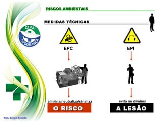 RISCOS AMBIENTAISRISCOS AMBIENTAIS
MEDIDAS TÉCNICAS
EPC EPI
elimina/neutraliza/sinaliza evita ou diminui
A LESÃOA LESÃOO RISCOO RISCO
 