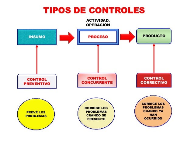 Resultado de imagen para tipo de control