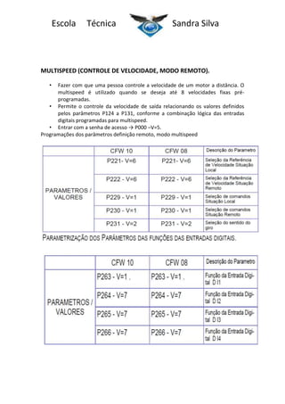 Escola

Técnica

Sandra Silva

MULTISPEED (CONTROLE DE VELOCIDADE, MODO REMOTO).
•

Fazer com que uma pessoa controle a velocidade de um motor a distância. O
multispeed é utilizado quando se deseja até 8 velocidades fixas préprogramadas.
• Permite o controle da velocidade de saída relacionando os valores definidos
pelos parâmetros P124 a P131, conforme a combinação lógica das entradas
digitais programadas para multispeed.
• Entrar com a senha de acesso → P000 –V=5.
Programações dos parâmetros definição remoto, modo multispeed

 
