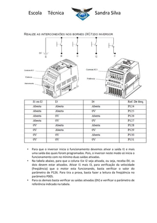 Escola

•

•

•

Técnica

Sandra Silva

Para que o inversor inicia o funcionamento devemos ativar a saída I1 e mais
uma saída das quais foram programadas. Pois, o inversor neste modo só inicia o
funcionamento com no mínimo duas saídas ativadas.
Na tabela abaixo, para que a coluna I1e I2 seja ativada, ou seja, receba 0V, os
dois devem estar ativados. Ativar I1 mais I3, para verificação da velocidade
(freqüência) que o motor esta funcionando, basta verificar o valor do
parâmetro de P126. Para tira a prova, basta fazer a leitura da freqüência no
parâmetro P005.
Para os demais basta verificar as saídas ativadas (0V) e verificar o parâmetro de
referência indicado na tabela.

 