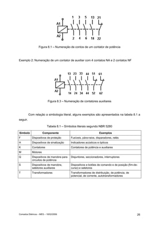Figura 8.1 – Numeração de contos de um contator de potência

Exemplo 2: Numeração de um contator de auxiliar com 4 contatos NA e 2 contatos NF

Figura 8.3 – Numeração de contatores auxiliares

Com relação a simbologia literal, alguns exemplos são apresentados na tabela 8.1 a
seguir.
Tabela 8.1 – Símbolos literais segundo NBR 5280
Símbolo

Componente

Exemplos

F

Dispositivos de proteção

Fusíveis, pára-raios, disparadores, relés

H

Dispositivos de sinalização

Indicadores acústicos e ópticos

K

Contatores

Contatores de potência e auxiliares

M

Motores

Q

Dispositivos de manobra para
circuitos de potência

Disjuntores, seccionadores, interruptores

S

Dispositivos de manobra,
seletores auxiliares

Dispositivos e botões de comando e de posição (fim-decurso) e seletores

T

Transformadores

Transformadores de distribuição, de potência, de
potencial, de corrente, autotransformadores

Comados Elétricos – MES – 18/02/2006

26

 