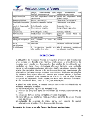preços, normalmente com 
entrega de mercadoria 
preços, normalmente sem 
entrega de mercadoria 
Negociabilidade Não são negociados antes do 
vencimento 
Podem ser negociados antes 
do vencimento 
Responsabilidade Partes contratantes Câmara de Compensação 
Qualidade/Quantidad 
Estabelecidas pelas partes Estabelecida pela Bolsa 
e 
Local de Negociação Definido pelas partes Bolsas de Futuros 
Sistemas de 
Garantias 
Nem sempre existirão Sempre haverá garantias 
Vencimento Definido pelas partes Definido pela Bolsa 
Participantes Produtores e consumidores Qualquer pessoa física ou 
jurídica 
Ajustes No vencimento Diários 
Variações nos preços Não alteram o valor do 
contrato 
Diárias 
Porte dos 
participantes 
Grandes Pequenos, médios e grandes 
Credibilidade É normalmente exigido um 
alto padrão de crédito 
Não é necessário apresentar 
boa situação creditícia 
EXERCÍCIOS 
1. (BB/2003) Os mercados futuros e de opções propiciam aos investidores 
uma tomada de decisão mais técnica, melhorando o entendimento do 
mercado com relação ao desempenho das opções de investimento em 
condições de risco. Esses derivativos oferecem também uma proteção 
contra prejuízos ocasionados por alterações desfavoráveis nas cotações dos 
ativos. Os mercados futuros e de opções permitem que investidores não 
integralizem os investimentos em seus vencimentos, desde que as cotações 
de mercado lhes sejam adversas. Mesmo que possam perder o depósito 
efetuado, o prejuízo pode apresentar-se menor do que se eles fossem 
obrigados ao pagamento futuro. Alexandre Assaf Neto. Mercado financeiro. 
4.ª ed. São Paulo: Atlas, 2001, p. 330 (com adaptações). 
A partir do texto acima, é correto concluir que o uso de derivativos no 
mercado financeiro acarreta: 
k) desestimulação da liquidez do mercado físico. 
l) redução do preço dos bens por intermédio do melhor gerenciamento do 
risco. 
m) criação de defesas contra variações adversas de preços. 
n) maior atração de capital de risco, permitindo garantia de preços futuros 
para os ativos. 
o) realização de negócios de maior porte, com volume de capital 
relativamente grande e nível desconhecido de risco. 
Resposta: As letras a e e são falsas. As demais verdadeiras. 
106 
 