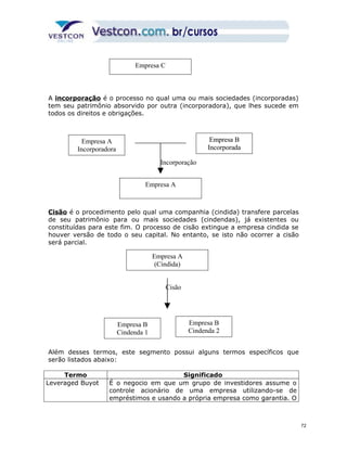 Empresa C 
A incorporação é o processo no qual uma ou mais sociedades (incorporadas) 
tem seu patrimônio absorvido por outra (incorporadora), que lhes sucede em 
todos os direitos e obrigações. 
Empresa A 
Incorporadora 
Empresa B 
Incorporada 
Incorporação 
Empresa A 
Cisão é o procedimento pelo qual uma companhia (cindida) transfere parcelas 
de seu patrimônio para ou mais sociedades (cindendas), já existentes ou 
constituídas para este fim. O processo de cisão extingue a empresa cindida se 
houver versão de todo o seu capital. No entanto, se isto não ocorrer a cisão 
será parcial. 
Empresa A 
(Cindida) 
Cisão 
Empresa B 
Cindenda 1 
Empresa B 
Cindenda 2 
Além desses termos, este segmento possui alguns termos específicos que 
serão listados abaixo: 
Termo Significado 
Leveraged Buyot É o negocio em que um grupo de investidores assume o 
controle acionário de uma empresa utilizando-se de 
empréstimos e usando a própria empresa como garantia. O 
72 
 