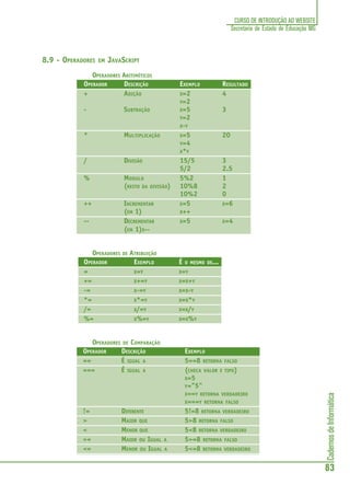 CadernosdeInformática
83
CURSO DE INTRODUÇÃO AO WEBSITE
Secretaria de Estado de Educação MG
8.9 - OPERADORES EM JAVASCRIPT
OPERADORES ARITIMÉTICOS
OPERADOR DESCRIÇÃO EXEMPLO RESULTADO
+ ADIÇÃO X=2 4
Y=2
- SUBTRAÇÃO X=5 3
Y=2
X-Y
* MULTIPLICAÇÃO X=5 20
Y=4
X*Y
/ DIVISÃO 15/5 3
5/2 2.5
% MODULO 5%2 1
(RESTO DA DIVISÃO) 10%8 2
10%2 0
++ INCREMENTAR X=5 X=6
(EM 1) X++
-- DECREMENTAR X=5 X=4
(EM 1)X--
OPERADORES DE ATRIBUIÇÃO
OPERADOR EXEMPLO É O MESMO DE...
= X=Y X=Y
+= X+=Y X=X+Y
-= X-=Y X=X-Y
*= X*=Y X=X*Y
/= X/=Y X=X/Y
%= X%=Y X=X%Y
OPERADORES DE COMPARAÇÃO
OPERADOR DESCRIÇÃO EXEMPLO
== É IGUAL A 5==8 RETORNA FALSO
=== É IGUAL A (CHECA VALOR E TIPO)
X=5
Y="5"
X==Y RETORNA VERDADEIRO
X===Y RETORNA FALSO
!= DIFERENTE 5!=8 RETORNA VERDADEIRO
> MAIOR QUE 5>8 RETORNA FALSO
< MENOR QUE 5<8 RETORNA VERDADEIRO
>= MAIOR OU IGUAL A 5>=8 RETORNA FALSO
<= MENOR OU IGUAL A 5<=8 RETORNA VERDADEIRO
 