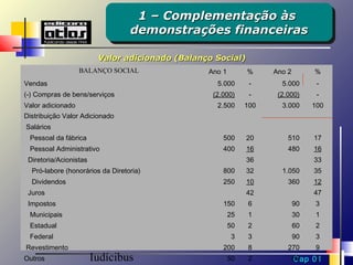 1 – Complementação às
                                   1 – Complementação às
                                  demonstrações financeiras
                                  demonstrações financeiras

                         Valor adicionado (Balanço Social)
                   BALANÇO SOCIAL                Ano 1        %     Ano 2        %
Vendas                                             5.000       -      5.000       -
(-) Compras de bens/serviços                      (2.000)      -     (2.000)      -
Valor adicionado                                   2.500      100     3.000      100
Distribuição Valor Adicionado
Salários
 Pessoal da fábrica                                  500      20        510      17
 Pessoal Administrativo                              400      16        480      16
 Diretoria/Acionistas                                         36                 33
  Pró-labore (honorários da Diretoria)               800      32      1.050      35
  Dividendos                                         250      10        360      12
 Juros                                                        42                 47
 Impostos                                            150       6            90    3
 Municipais                                              25    1            30    1
 Estadual                                                50    2            60    2
 Federal                                                 3     3            90    3
Revestimento            Prof. José Carlos Marion e Sérgio8
                                                    200                 270       9
Outros                  Iudícibus                    50  2                  Cap 01
                                                                            60   2
 