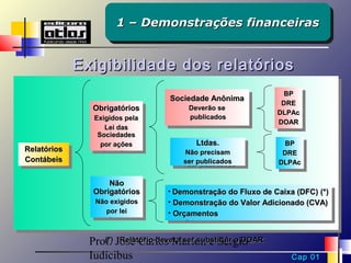 1 – Demonstrações financeiras
                       1 – Demonstrações financeiras


              Exigibilidade dos relatórios
                        contábeis        BP
                                    Sociedade Anônima               BP
                                     Sociedade Anônima            DRE
                Obrigatórios             Deverão se                DRE
                Obrigatórios              Deverão se             DLPAc
                 Exigidos pela           publicados               DLPAc
                  Exigidos pela           publicados             DOAR
                    Lei das                                       DOAR
                     Lei das
                  Sociedades
                   Sociedades
                   por ações               Ltdas.
                                            Ltdas.                 BP
                                                                    BP
Relatórios          por ações
 Relatórios                             Não precisam
                                         Não precisam             DRE
                                                                   DRE
Contábeis
 Contábeis                              ser publicados           DLPAc
                                         ser publicados           DLPAc

                     Não
                      Não
                 Obrigatórios
                 Obrigatórios       • •Demonstração do Fluxo de Caixa (DFC) (*)
                                      Demonstração do Fluxo de Caixa (DFC) (*)
                 Não exigidos
                  Não exigidos      ••Demonstração do Valor Adicionado (CVA)
                                       Demonstração do Valor Adicionado (CVA)
                    por lei
                     por lei        ••Orçamentos
                                       Orçamentos


                Prof. José Carlos Marion e Sérgio
                   (*) Relatório deverá ser substituir o DOAR

                Iudícibus                                            Cap 01
 