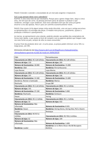 PAULO: Entender e atender a necessidade de um mercado exigente e implacável.
5) E o que pensam deste novo calendário?
ELOYSA: É uma coisa mais do que necessária. Porque para a gente chegar bem, daqui a cinco
anos, ele tem que dar certo. As pessoas precisam parar de apostar e produzir o que
venderam, entregar o que venderam. Esse novo calendário tem que dar certo pra gente
encerrar a era das apostas. Para ir para um caminho economicamente viável.
PAULO: Esse ajuste já há algum tempo vinha sendo discutido, uma vez que o antigo encurtava
as apresentações e as entregas das peças. O modelo novo procura, justamente, ajustar a
produção e melhorar o planejamento.
As marcas, ao apresentarem uma coleção, poderão atender aos pedidos dos compradores de
forma mais rápida, o que ajuda na hora de competir com os gigantes globais que chegam cada
vez mais fortes ao país, sempre de olho no nosso consumidor.
O preço final dos produtos deve cair. A curto prazo, os preços podem diminuir cerca 10% e a
longo prazo, até 30%.
(Entrevista retirada do site http://vejario.abril.com.br/blog/bruno-chateaubriand/as-
ultimas/balanco-geral-do-mundo-da-moda em 24/05/2013).
C&A Pernambucanas
Faturamento em 2011: R$ 3,84 bilhões Faturamento em 2011: R$ 3,80 bilhões
Número de lojas: 210 Número de lojas: 269
Número de funcionários: 18.000 Número de funcionários: 15.000
Bandeiras: C&A Bandeiras: Pernambucanas
Lojas Renner Lojas Marisa
Faturamento em 2011: R$ 2,89 bilhões Faturamento em 2011: R$ 2,45 bilhões
Número de lojas: 197 Número de lojas: 336
Número de funcionários: 13.340 Número de funcionários: 15.600
Bandeiras: Renner e Camicado Bandeiras: Marisa
Riachuelo Grupo SBF
Faturamento em 2011: R$ 2,44 bilhões Faturamento em 2011: R$ 1,6 bilhão
Número de lojas: 145 Número de lojas: 201
Número de funcionários: 37.190 Número de funcionários: 5.000
Bandeiras: Riachuelo Bandeiras: Centauro
Havan Hering
Faturamento em 2011: R$ 1,5 bilhão Faturamento em 2011: R$ 1,3 bilhão
Número de lojas: 50 Número de lojas: 432
Número de funcionários: Não
informado Número de funcionários: 8.501
Bandeiras: Havan Bandeiras: Hering Stores, Hering Kids, PUC e Dzarm
Leader Restoque
Faturamento em 2011: R$ 957,6
milhões Faturamento em 2011: R$ 703,3 milhões
Número de lojas: 62 Número de lojas: 104
Número de funcionários: Não
informado Número de funcionários: 1.600
Bandeiras: Leader
Bandeiras: Le Lis Blanc Deux e Bo.Bô Bourgeois
Bohême
 
