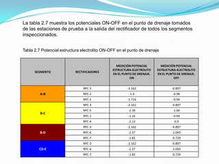 La tabla 2.7 muestra los potenciales ON-OFF en el punto de drenaje tomados
de las estaciones de prueba a la salida del rectificador de todos los segmentos
inspeccionados.


Tabla 2.7 Potencial estructura electrolito ON-OFF en el punto de drenaje


                                                 MEDICIÓN POTENCIAL        MEDICIÓN POTENCIAL
                                               ESTRUCTURA-ELECTROLITO    ESTRUCTURA-ELECTROLITO
      SEGMENTO             RECTIFICADORES
                                               EN EL PUNTO DE DRENAJE.   EN EL PUNTO DE DRENAJE.
                                                         ON                        OFF


                               RPC-3                   -2.162                    -0.897
         A-B                   RPC-2                    -1.9                      -0.98
                               RPC-1                   -1.716                     -0.94
                               RPC-3                   -2.162                    -0.897
                               RPC-5                    -2.39                     -1.04
         B-C
                               RPC-1                    -1.16                     -0.94
                               RPC-4                    -2.13                     -0.9
                               RPC-3                   -2.162                    -0.897
         B-D                   RPC-6                    -2.37                    -1.043
                               RPC-7                    -1.82                    -0.729
                               RPC-3                   -2.162                    -0.897
        CD-E                   RPC-6                    -2.37                    -1.043
                               RPC-7                    -1.82                    -0.729
 
