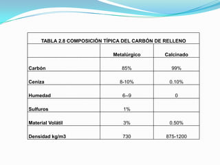 TABLA 2.8 COMPOSICIÓN TÍPICA DEL CARBÓN DE RELLENO

                             Metalúrgico       Calcinado

Carbón                          85%               99%

Ceniza                          8-10%            0.10%

Humedad                          6--9              0

Sulfuros                         1%

Material Volátil                 3%              0.50%

Densidad kg/m3                   730            875-1200
 