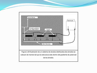 Figura 2.26 Ilustración de un sistema de ánodos distribuidos (los ánodos se
colocan de manera tal que la estructura este dentro del gradiente de potencial
                               de los ánodos.
 