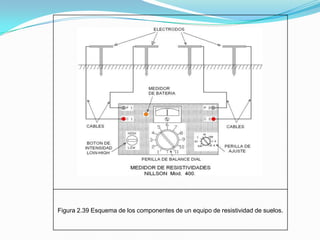 Figura 2.39 Esquema de los componentes de un equipo de resistividad de suelos.
 