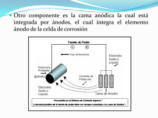  Otro componente es la cama anódica la cual está
 integrada por ánodos, el cual integra el elemento
 ánodo de la celda de corrosión
 