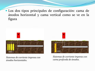  Los dos tipos principales de configuración: cama de
  ánodos horizontal y cama vertical como se ve en la
  figura




Sistemas de corriente impresa con   Sistemas de corriente impresa con
ánodos horizontales.                cama profunda de ánodos.
 