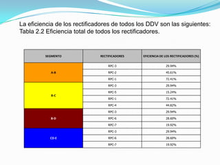 La eficiencia de los rectificadores de todos los DDV son las siguientes:
Tabla 2.2 Eficiencia total de todos los rectificadores.


         SEGMENTO             RECTIFICADORES   EFICIENCIA DE LOS RECTIFICADORES (%)

                                  RPC-3                      29.94%

           A-B                    RPC-2                      45.61%

                                  RPC-1                      72.41%

                                  RPC-3                      29.94%

                                  RPC-5                      15.24%
           B-C
                                  RPC-1                      72.41%

                                  RPC-4                      44.82%

                                  RPC-3                      29.94%

           B-D                    RPC-6                      28.60%

                                  RPC-7                      19.92%

                                  RPC-3                      29.94%

           CD-E                   RPC-6                      28.60%

                                  RPC-7                      19.92%
 