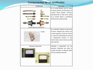 Componentes de un rectificador.
            ·    Componentes                            Descripción
                                       Es un circuito eléctrico que por medio
                                       de diodos cambia la corriente alterna en
                                       corriente directa pulsante, invirtiendo
                                       alternativamente la mitad de las ondas
                                       de la corriente alterna y haciéndolas
                                       eléctricamente unidireccionales.




·   Diodos. Banco de rectificación .
                                       Es un elemento metálico de bajo punto

        ·                   Fusible    de fusión, diseñado para conducir una
                                       corriente específica. Cuando la corriente
                                       es mayor de la especificada se produce
                                       un calentamiento excesivo, el cual
                                       funde el metal y abre el circuito que está
                                       bajo protección.


     Voltímetro Amperímetro            Voltímetro   y     amperímetro:   son   los
                                       elementos indicadores que miden la
                                       corriente de salida y el voltaje de salida
                                       (DC) del rectificador operando.
 