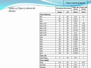 Tipos y valores de shunts

                                                                     Valor del Factor del
Tabla 2.4 Tipos y valores de                   Constante de shunts
                                                                      shunt      shunt
shunts.                                         Amps        mV        Ohms       A/mV
                               Tipo Holloway
                               RS                 5         50         0.01       0.1
                               SS                 25        25        0.001        1
                               SO                 50        50        0.001        1
                               SW o CP            1         50         0.05       .02
                               SW o CP            2         50        0.025       0.04
                               SW o CP            3         50        0.017       0.06
                               SW o CP            4         50        0.0125      0.08
                               SW o CP            5         50         0.01       0.1
                               SW o CP            10        50        0.005       0.2
                               SW                 15        50        0.003       0.3
                               SW                 20        50        0.0025      0.4
                               SW                 25        50        0.002       0.5
                               SW                 30        50        0.001       0.6
                               SW                 50        50        0.001        1
                               SW                 60        50        0.0008      1.2
                               SW                 75        50        0.0007      1.5
                               SW                100        50        0.0005       2
                               Tipo J.B.
                               Agra-Mesa          5         50         0.01        1
                               Cott o MCM
                               Rojo               0.5       50         0.1        0.01
                               Amarillo           5         50         0.01       0.1
                               Naranja            25        25        0.001        1
 