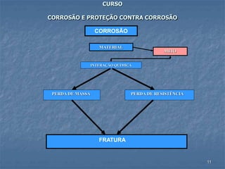11
CORROSÃO
PERDA DE RESISTÊNCIAPERDA DE MASSA
INTERAÇÃO QUÍMICA
MATERIAL
FRATURA
CURSO
CORROSÃO E PROTEÇÃO CONTRA CORROSÃO
MEIO
 
