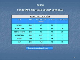 14
CURSO
CORROSÃO E PROTEÇÃO CONTRA CORROSÃO
CUSTO DA CORROSÃO
PAÍS ANO CUSTO (US$)
(Bilhões)
% PNB % EVITÁVEIS
RUSSIA 2005 6,7 2,0 -
ALEMANHA 2005 6,0 3,0 25
REINO UNIDO 2005 3,2 3,5 23
AUSTRÁLIA 2005 0,55* 1,5 -
JAPÃO 2006 9,2* 1,8 -
EUA 2006 70,0 4,2 15
* Somente custos diretos
 