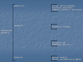 16
METAIS + AR SECO
METAIS + AR ÚMIDO, ÁGUAS, SOLOS
OXIDAÇÃO
PLÁSTICOS + AR
MADEIRAS + AR, ÁGUA
INTERAÇÃO
QUÍMICA
PLÁSTICOS + VAPORES
ADSORÇÃO
METAIS + METAIS LÍQÜIDOS
PLÁSTICOS + SOLVENTES
VIDROS & CERÂMICAS + REAGENTES
DISSOLUÇÃO
 