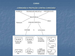17
CURSO
CORROSÃO E PROTEÇÃO CONTRA CORROSÃO
 
