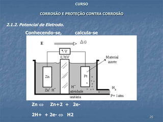25
CURSO
CORROSÃO E PROTEÇÃO CONTRA CORROSÃO
Conhecendo-se, calcula-se
Zn  Zn+2 + 2e-
2.1.2. Potencial de Eletrodo.
2H+ + 2e-  H2
 