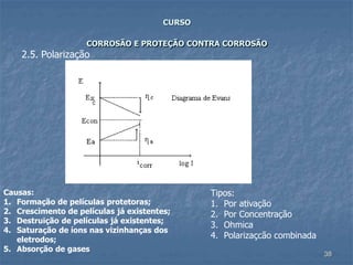38
CURSO
CORROSÃO E PROTEÇÃO CONTRA CORROSÃO
2.5. Polarização
Causas:
1. Formação de películas protetoras;
2. Crescimento de películas já existentes;
3. Destruição de películas já existentes;
4. Saturação de íons nas vizinhanças dos
eletrodos;
5. Absorção de gases
Tipos:
1. Por ativação
2. Por Concentração
3. Ohmica
4. Polarizaçcão combinada
 