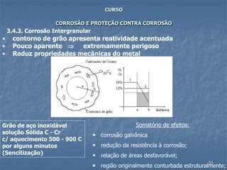 55
CURSO
CORROSÃO E PROTEÇÃO CONTRA CORROSÃO
• contorno de grão apresenta reatividade acentuada
• Pouco aparente  extremamente perigoso
• Reduz propriedades mecânicas do metal
3.4.3. Corrosão Intergranular
Grão de aço inoxidável
solução Sólida C - Cr
c/ aquecimento 500 - 900 C
por alguns minutos
(Sencitização)
Somatório de efeitos:
• corrosão galvânica
• redução da resistência à corrosão;
• relação de áreas desfavorável;
• região originalmente conturbada estruturalmente;
 