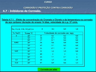 70
CURSO
CORROSÃO E PROTEÇÃO CONTRA CORROSÃO
4.7 - Inibidores de Corrosão.
* Corrosão por pites
Tabela 4.7.1. : Efeito da concentração do Cromato e Cloreto e da temperatura na corrosão
do aço carbono (duração do ensaio 14 dias, velocidade do c.p. 37 cm/s.
Na2 Cr2 02 2 H2 O  g/l   0 0,1 0,5 1,0
% NaCl Temp C Velocidade de corrosão em mpy
0 20 21 0,1 0,2 0,0
75 36 14 * 0,4 0,2
95 17 11 * 0,4 0,0
0,002 20 26 0,6 0,0 0,0
75 67 5 * 0,2 0,0
95 21 17 * 5* 0,3
0,05 20 31 1,2 1,5 0,8
75 85 2 3 2
95 23 7 * 5 * 2
3,5 20 24 1,7 1,6 1,5
22,0 20 07 0,9 0,6 1,3
 