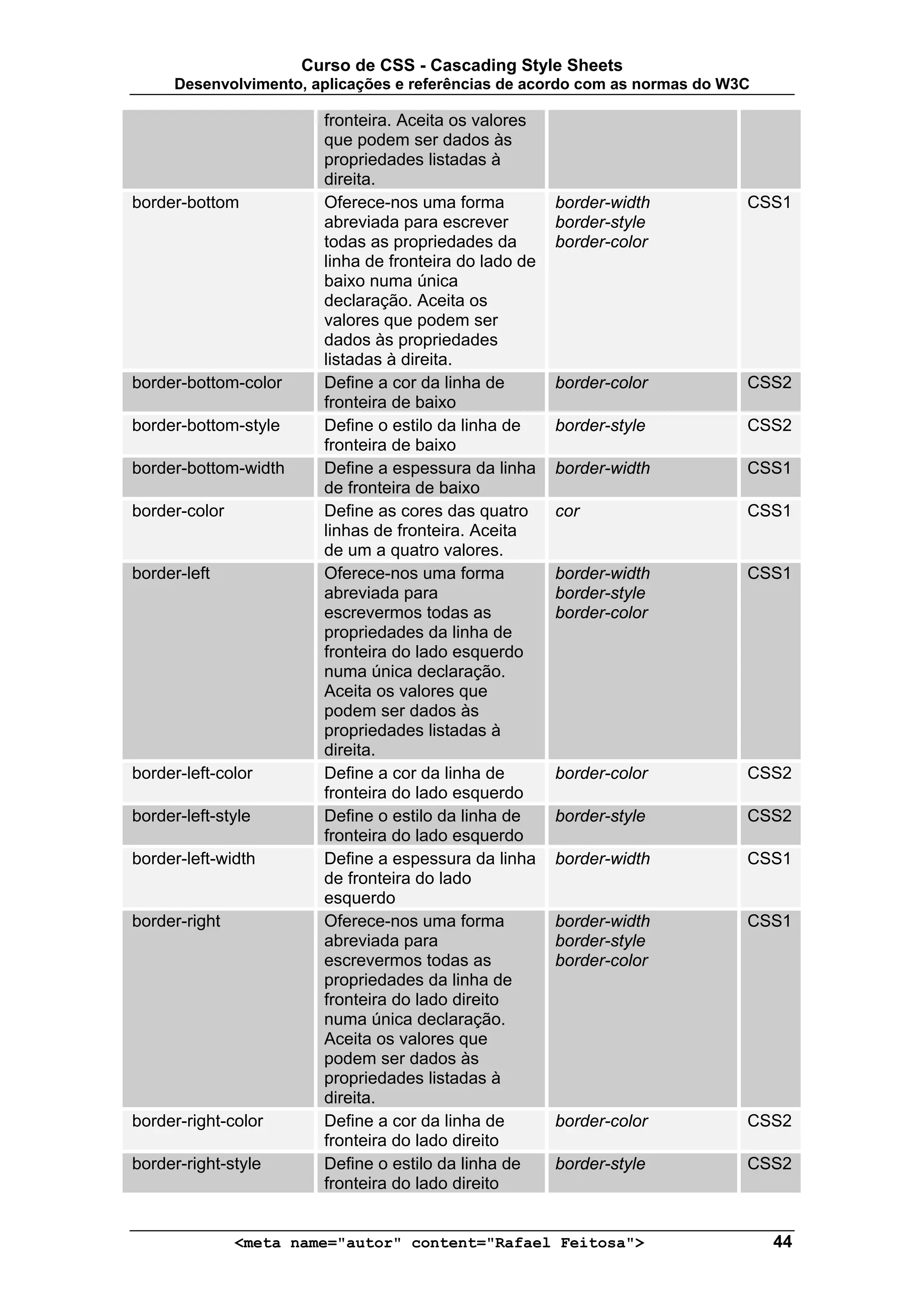 Curso de CSS - Cascading Style Sheets
      Desenvolvimento, aplicações e referências de acordo com as normas do W3C

                        fronteira. Aceita os valores
                        que podem ser dados às
                        propriedades listadas à
                        direita.
border-bottom           Oferece-nos uma forma           border-width         CSS1
                        abreviada para escrever         border-style
                        todas as propriedades da        border-color
                        linha de fronteira do lado de
                        baixo numa única
                        declaração. Aceita os
                        valores que podem ser
                        dados às propriedades
                        listadas à direita.
border-bottom-color     Define a cor da linha de        border-color         CSS2
                        fronteira de baixo
border-bottom-style     Define o estilo da linha de     border-style         CSS2
                        fronteira de baixo
border-bottom-width     Define a espessura da linha     border-width         CSS1
                        de fronteira de baixo
border-color            Define as cores das quatro      cor                  CSS1
                        linhas de fronteira. Aceita
                        de um a quatro valores.
border-left             Oferece-nos uma forma           border-width         CSS1
                        abreviada para                  border-style
                        escrevermos todas as            border-color
                        propriedades da linha de
                        fronteira do lado esquerdo
                        numa única declaração.
                        Aceita os valores que
                        podem ser dados às
                        propriedades listadas à
                        direita.
border-left-color       Define a cor da linha de        border-color         CSS2
                        fronteira do lado esquerdo
border-left-style       Define o estilo da linha de     border-style         CSS2
                        fronteira do lado esquerdo
border-left-width       Define a espessura da linha     border-width         CSS1
                        de fronteira do lado
                        esquerdo
border-right            Oferece-nos uma forma           border-width         CSS1
                        abreviada para                  border-style
                        escrevermos todas as            border-color
                        propriedades da linha de
                        fronteira do lado direito
                        numa única declaração.
                        Aceita os valores que
                        podem ser dados às
                        propriedades listadas à
                        direita.
border-right-color      Define a cor da linha de        border-color         CSS2
                        fronteira do lado direito
border-right-style      Define o estilo da linha de     border-style         CSS2
                        fronteira do lado direito


               <meta name="autor" content="Rafael Feitosa">                      44
 