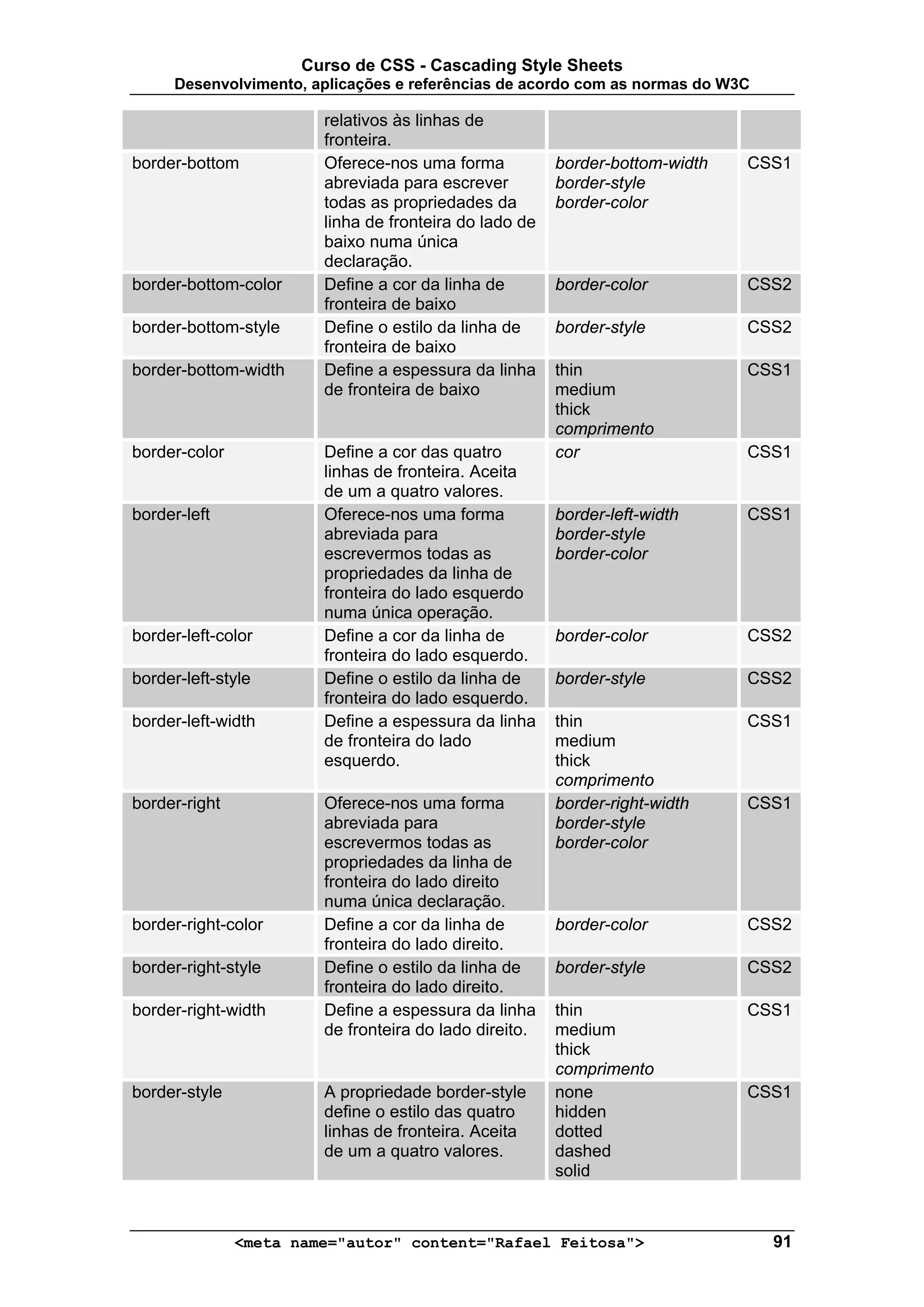 Curso de CSS - Cascading Style Sheets
      Desenvolvimento, aplicações e referências de acordo com as normas do W3C

                        relativos às linhas de
                        fronteira.
border-bottom           Oferece-nos uma forma           border-bottom-width   CSS1
                        abreviada para escrever         border-style
                        todas as propriedades da        border-color
                        linha de fronteira do lado de
                        baixo numa única
                        declaração.
border-bottom-color     Define a cor da linha de        border-color          CSS2
                        fronteira de baixo
border-bottom-style     Define o estilo da linha de     border-style          CSS2
                        fronteira de baixo
border-bottom-width     Define a espessura da linha     thin                  CSS1
                        de fronteira de baixo           medium
                                                        thick
                                                        comprimento
border-color            Define a cor das quatro         cor                   CSS1
                        linhas de fronteira. Aceita
                        de um a quatro valores.
border-left             Oferece-nos uma forma           border-left-width     CSS1
                        abreviada para                  border-style
                        escrevermos todas as            border-color
                        propriedades da linha de
                        fronteira do lado esquerdo
                        numa única operação.
border-left-color       Define a cor da linha de        border-color          CSS2
                        fronteira do lado esquerdo.
border-left-style       Define o estilo da linha de     border-style          CSS2
                        fronteira do lado esquerdo.
border-left-width       Define a espessura da linha     thin                  CSS1
                        de fronteira do lado            medium
                        esquerdo.                       thick
                                                        comprimento
border-right            Oferece-nos uma forma           border-right-width    CSS1
                        abreviada para                  border-style
                        escrevermos todas as            border-color
                        propriedades da linha de
                        fronteira do lado direito
                        numa única declaração.
border-right-color      Define a cor da linha de        border-color          CSS2
                        fronteira do lado direito.
border-right-style      Define o estilo da linha de     border-style          CSS2
                        fronteira do lado direito.
border-right-width      Define a espessura da linha     thin                  CSS1
                        de fronteira do lado direito.   medium
                                                        thick
                                                        comprimento
border-style            A propriedade border-style      none                  CSS1
                        define o estilo das quatro      hidden
                        linhas de fronteira. Aceita     dotted
                        de um a quatro valores.         dashed
                                                        solid



               <meta name="autor" content="Rafael Feitosa">                      91
 