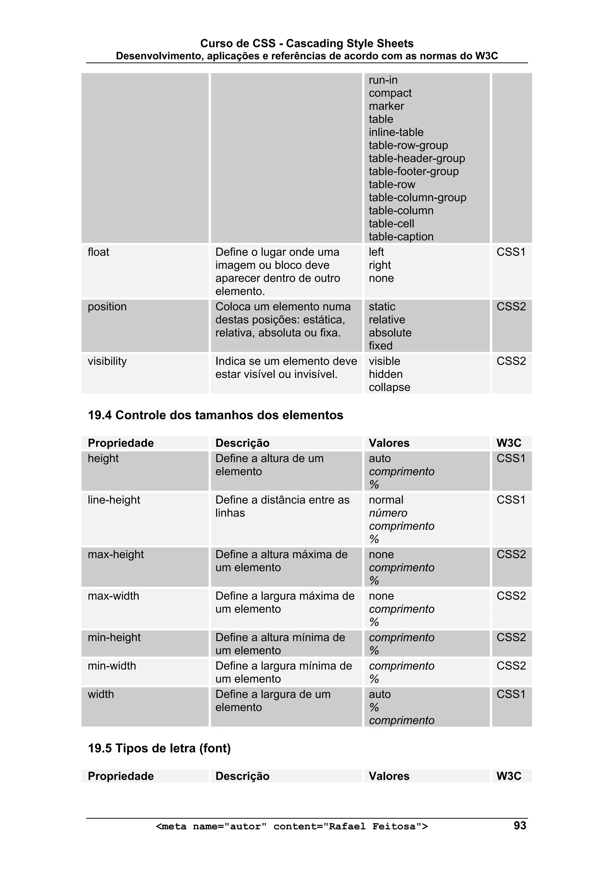 Curso de CSS - Cascading Style Sheets
        Desenvolvimento, aplicações e referências de acordo com as normas do W3C

                                                        run-in
                                                        compact
                                                        marker
                                                        table
                                                        inline-table
                                                        table-row-group
                                                        table-header-group
                                                        table-footer-group
                                                        table-row
                                                        table-column-group
                                                        table-column
                                                        table-cell
                                                        table-caption
float                     Define o lugar onde uma       left                   CSS1
                          imagem ou bloco deve          right
                          aparecer dentro de outro      none
                          elemento.
position                  Coloca um elemento numa       static                 CSS2
                          destas posições: estática,    relative
                          relativa, absoluta ou fixa.   absolute
                                                        fixed
visibility                Indica se um elemento deve    visible                CSS2
                          estar visível ou invisível.   hidden
                                                        collapse

19.4 Controle dos tamanhos dos elementos

Propriedade               Descrição                     Valores                W3C
height                    Define a altura de um         auto                   CSS1
                          elemento                      comprimento
                                                        %
line-height               Define a distância entre as   normal                 CSS1
                          linhas                        número
                                                        comprimento
                                                        %
max-height                Define a altura máxima de     none                   CSS2
                          um elemento                   comprimento
                                                        %
max-width                 Define a largura máxima de    none                   CSS2
                          um elemento                   comprimento
                                                        %
min-height                Define a altura mínima de     comprimento            CSS2
                          um elemento                   %
min-width                 Define a largura mínima de    comprimento            CSS2
                          um elemento                   %
width                     Define a largura de um        auto                   CSS1
                          elemento                      %
                                                        comprimento

19.5 Tipos de letra (font)

Propriedade               Descrição                     Valores                W3C



               <meta name="autor" content="Rafael Feitosa">                        93
 