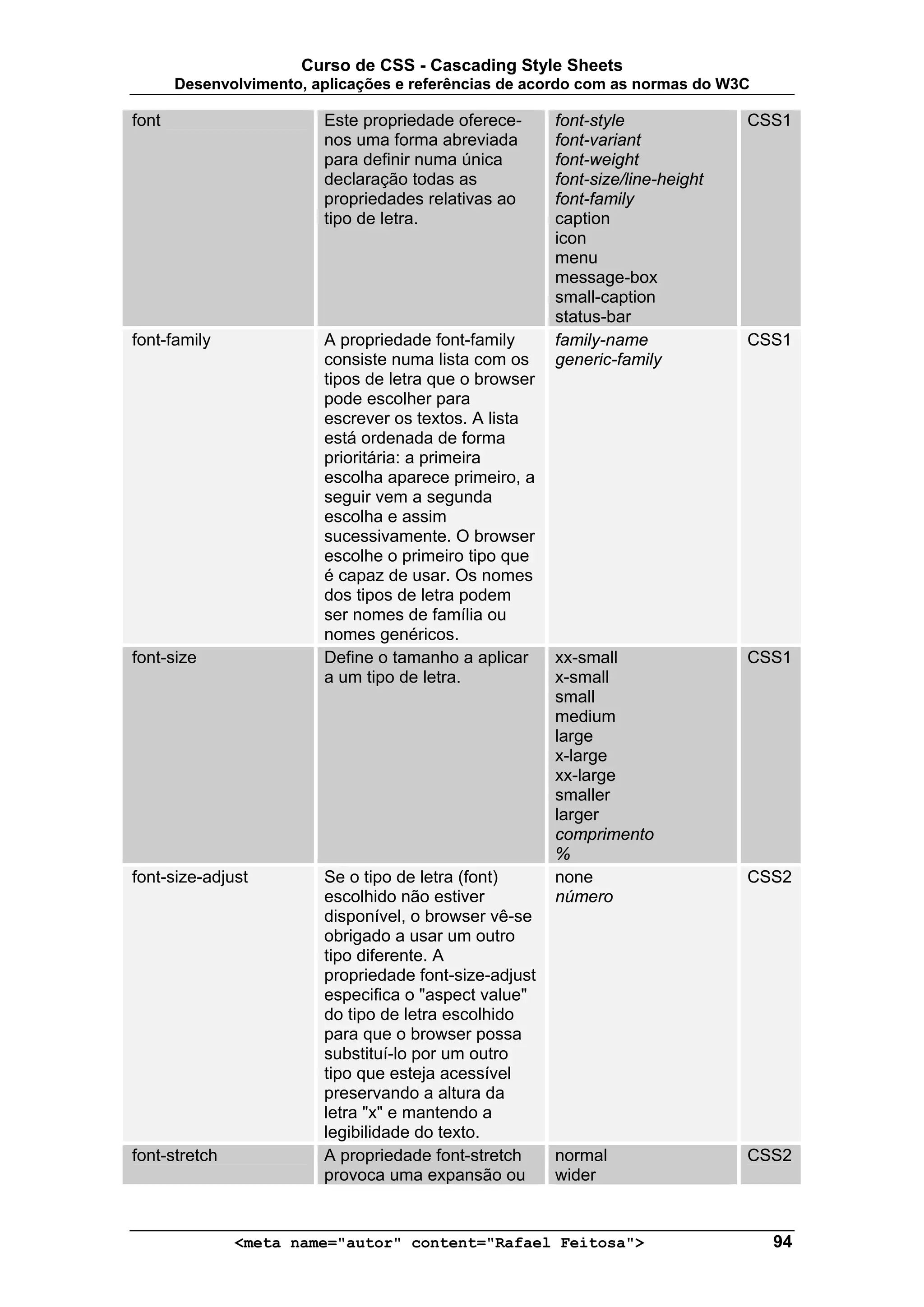 Curso de CSS - Cascading Style Sheets
       Desenvolvimento, aplicações e referências de acordo com as normas do W3C

font                     Este propriedade oferece-      font-style              CSS1
                         nos uma forma abreviada        font-variant
                         para definir numa única        font-weight
                         declaração todas as            font-size/line-height
                         propriedades relativas ao      font-family
                         tipo de letra.                 caption
                                                        icon
                                                        menu
                                                        message-box
                                                        small-caption
                                                        status-bar
font-family              A propriedade font-family      family-name             CSS1
                         consiste numa lista com os     generic-family
                         tipos de letra que o browser
                         pode escolher para
                         escrever os textos. A lista
                         está ordenada de forma
                         prioritária: a primeira
                         escolha aparece primeiro, a
                         seguir vem a segunda
                         escolha e assim
                         sucessivamente. O browser
                         escolhe o primeiro tipo que
                         é capaz de usar. Os nomes
                         dos tipos de letra podem
                         ser nomes de família ou
                         nomes genéricos.
font-size                Define o tamanho a aplicar     xx-small                CSS1
                         a um tipo de letra.            x-small
                                                        small
                                                        medium
                                                        large
                                                        x-large
                                                        xx-large
                                                        smaller
                                                        larger
                                                        comprimento
                                                        %
font-size-adjust         Se o tipo de letra (font)      none                    CSS2
                         escolhido não estiver          número
                         disponível, o browser vê-se
                         obrigado a usar um outro
                         tipo diferente. A
                         propriedade font-size-adjust
                         especifica o "aspect value"
                         do tipo de letra escolhido
                         para que o browser possa
                         substituí-lo por um outro
                         tipo que esteja acessível
                         preservando a altura da
                         letra "x" e mantendo a
                         legibilidade do texto.
font-stretch             A propriedade font-stretch     normal                  CSS2
                         provoca uma expansão ou        wider


               <meta name="autor" content="Rafael Feitosa">                       94
 